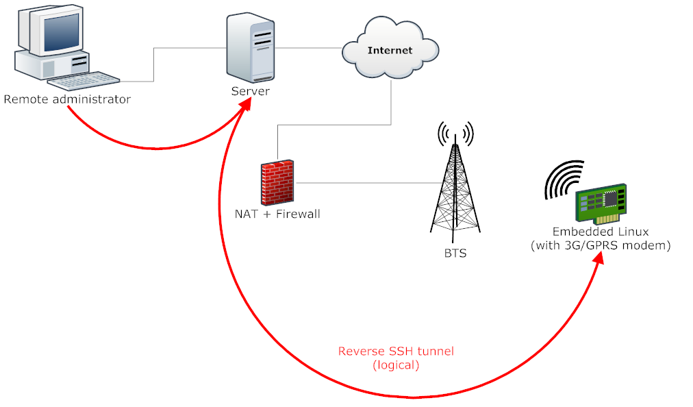 reverse ssh port forwarding