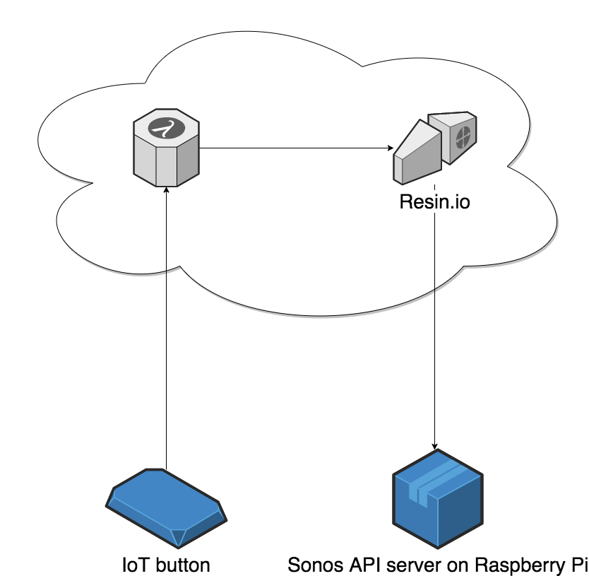 lambda_sonos_diagram.png